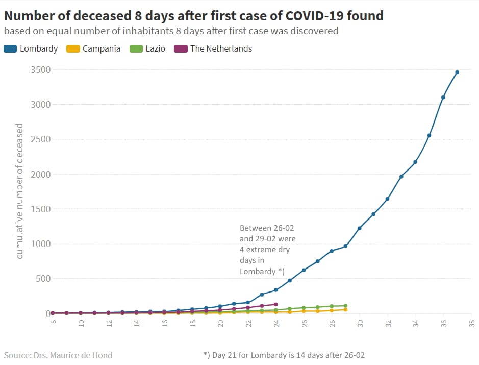 The influence of humidity on the spread of the COVID-19 virus - 4906