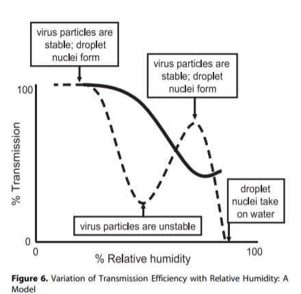 Luchtvochtigheid vertraagt of versnelt verspreiding virus (bewijs) - 5445
