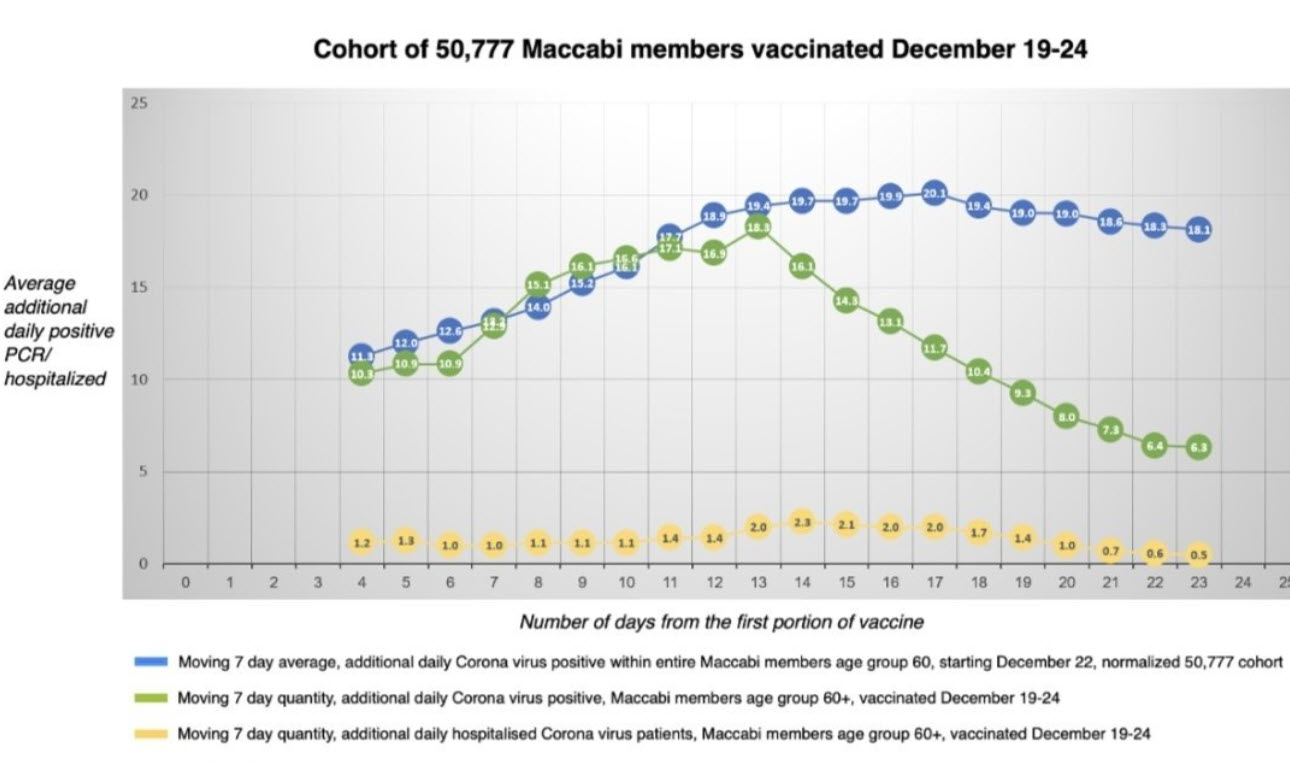 Wat is het effect van de vaccinaties in Israël? - 15376