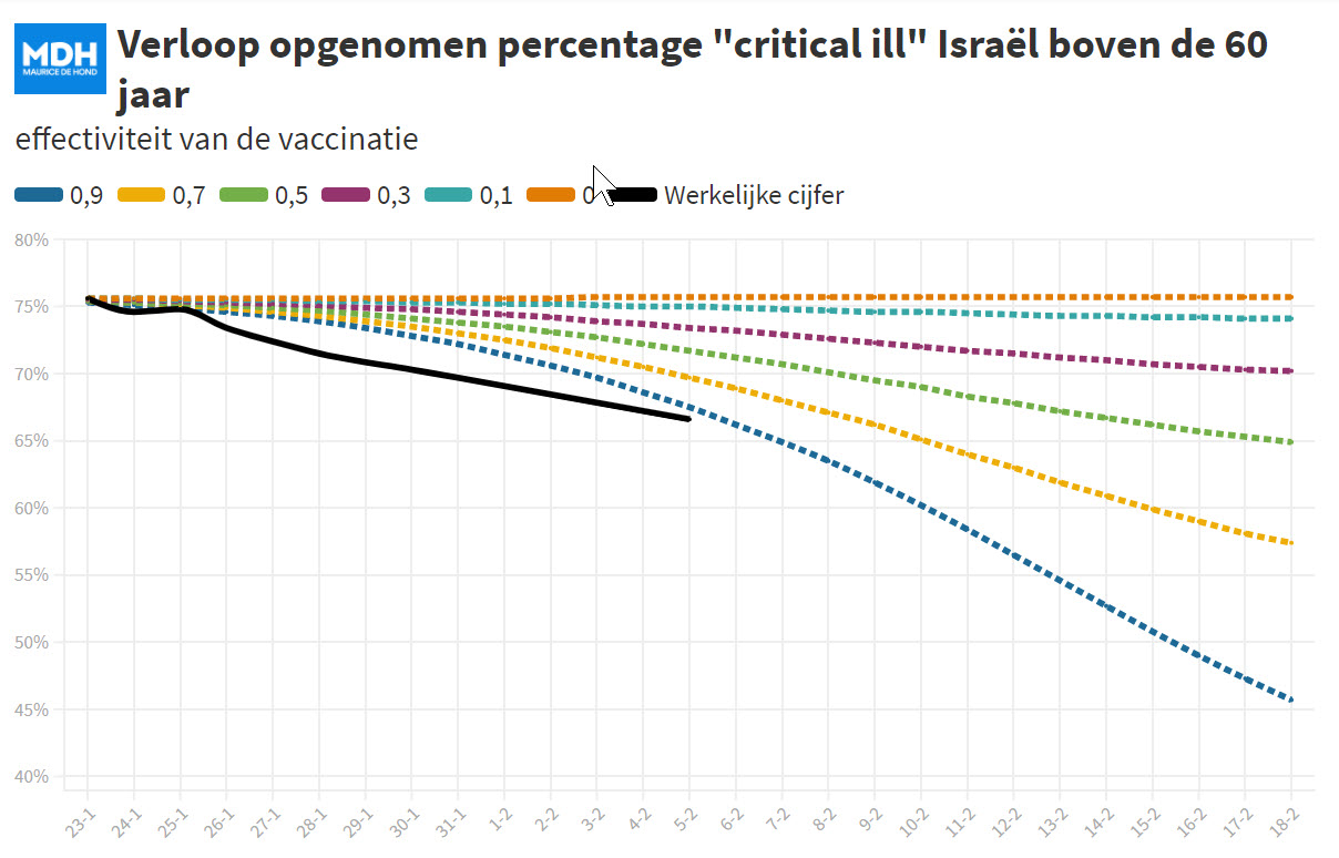 Daling ziekenhuisopnames door vaccinatie in Israël - 16027