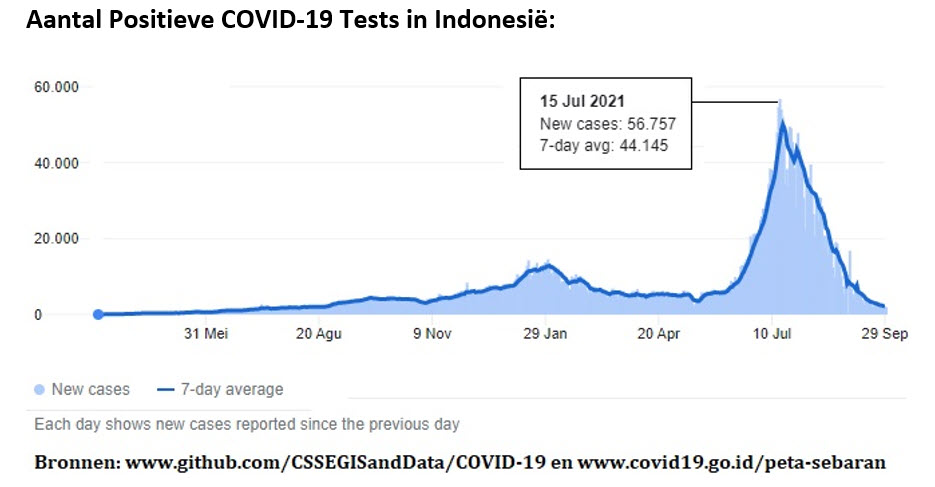 Wat kan Indonesië ons leren over Covid-19? - 23950