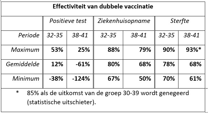 Twee derde ziekenhuisopnames VK zijn dubbel gevaccineerden - 24601