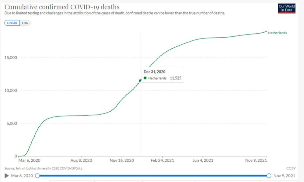 Covid was in 2020 NIET doodsoorzaak nummer 1 - 25257