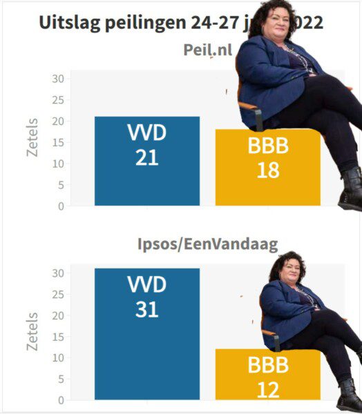 Staat BBB Nu Op 18 Of 12 Zetels? - Maurice De Hond