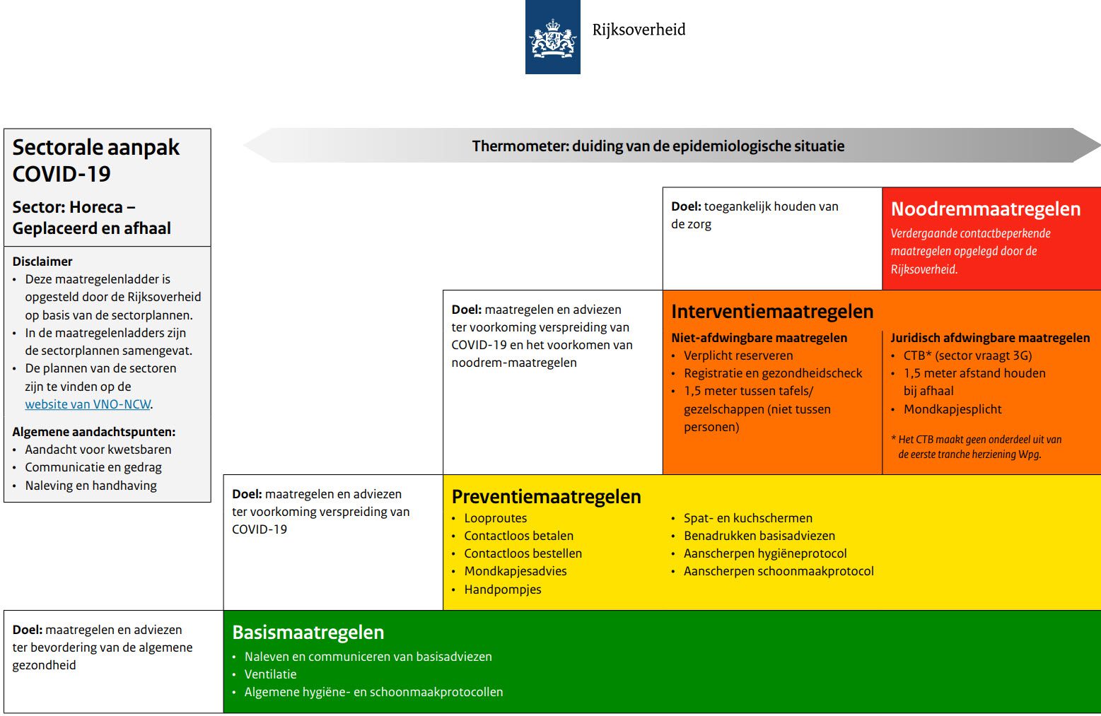 Alleen in Nederland: “Maatregelenladders voor de sectorale aanpak Covid-19” - 48770
