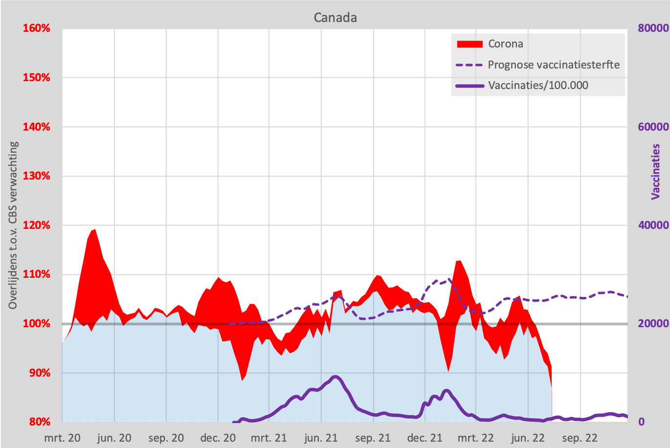 Oversterfte over de grens - Canada