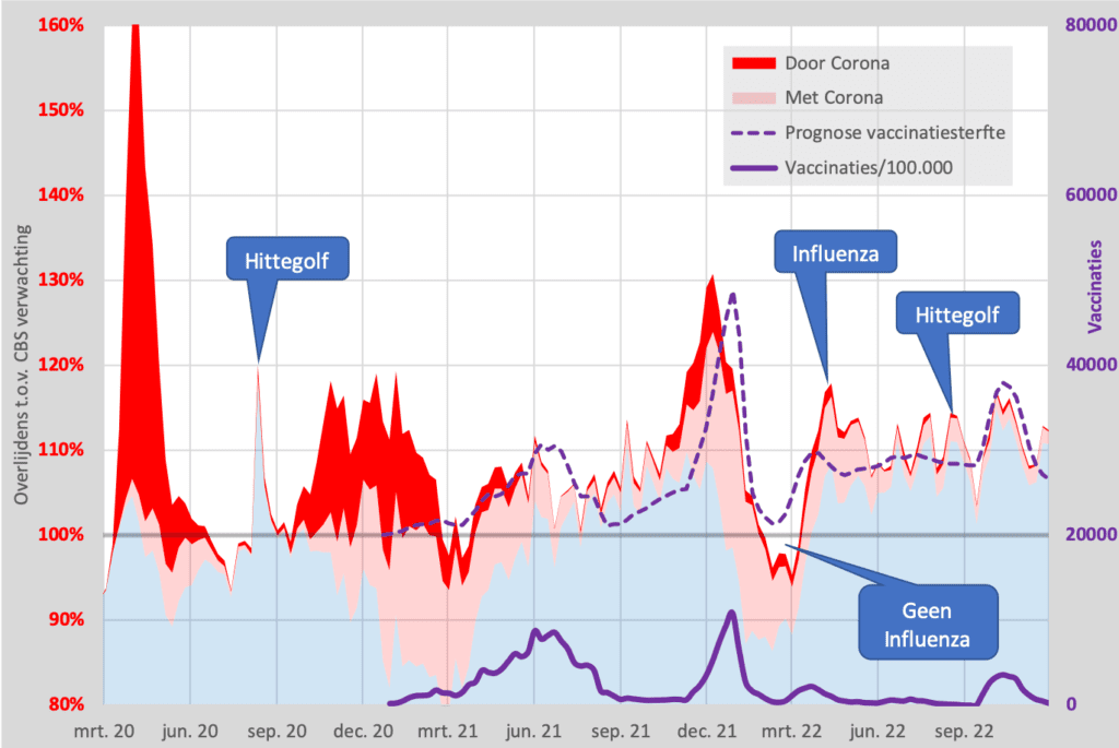 Oversterfte in Nederland en in het buitenland in cijfers