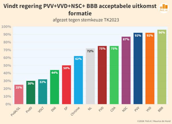 PVV 50 Zetels, NSC Zakt Langzaam Weg - Maurice De Hond