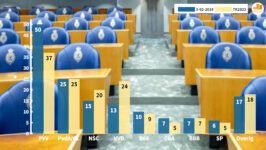 PVV 50 zetels, NSC zakt langzaam weg - 70827