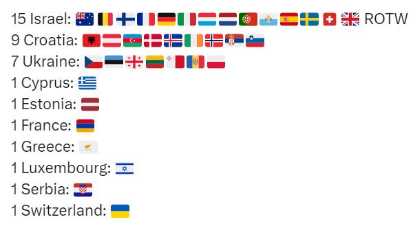 Bijzondere stempatronen bij Televoters en Jury bij Eurovisiesongfestival - 88355