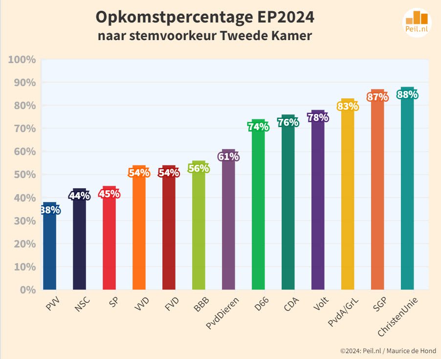 Peiling Tweede Kamerzetels: PVV 43, PvdA-GroenLinks 25 - 90028