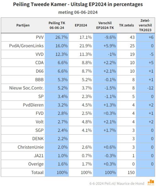 Peiling Tweede Kamerzetels: PVV 43, PvdA-GroenLinks 25 - Maurice De Hond