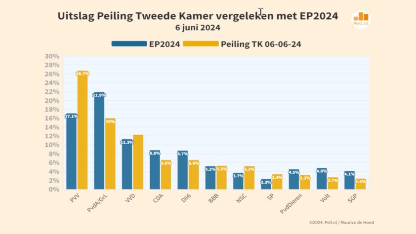 Peiling Tweede Kamerzetels: PVV 43, PvdA-GroenLinks 25 - 90026