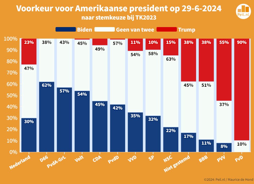 De Nederlandse voorkeuren voor de Amerikaanse Presidentsverkiezing 2004-2024 - 94692