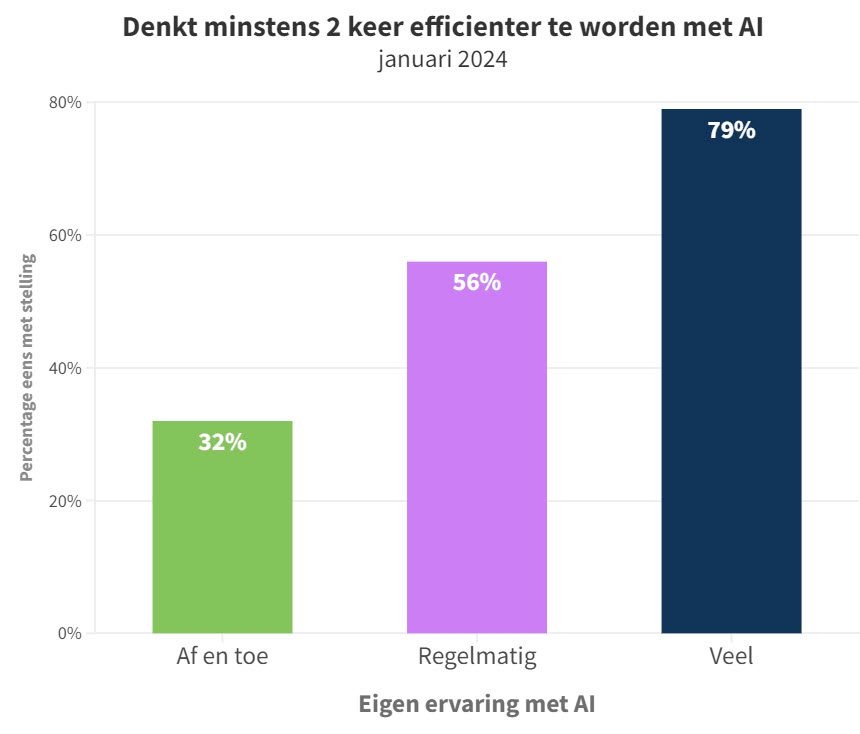 Gebruik van AI in Nederland - 96921