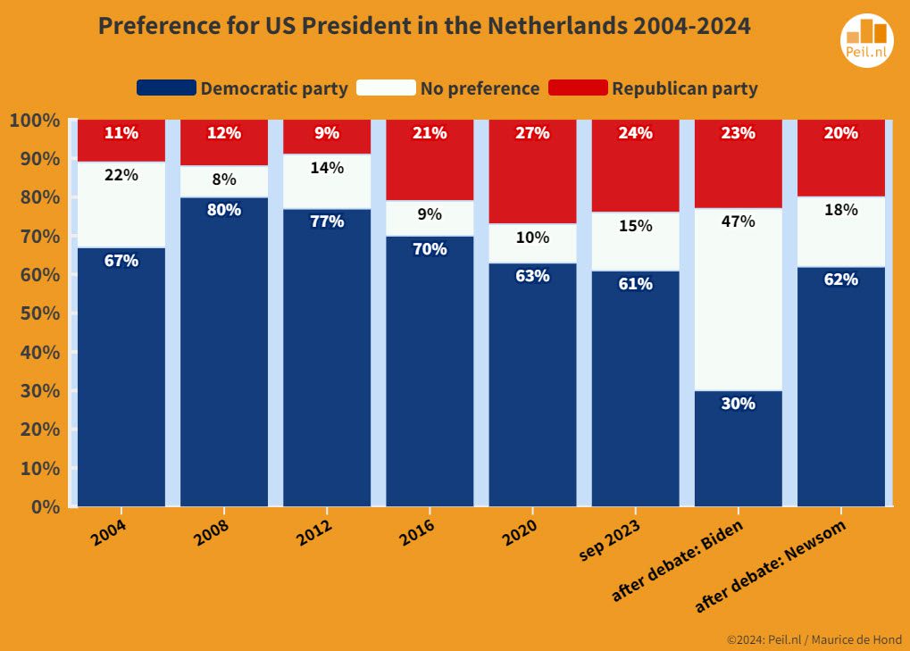 De Nederlandse voorkeuren voor de Amerikaanse Presidentsverkiezing 2004-2024 - 94683