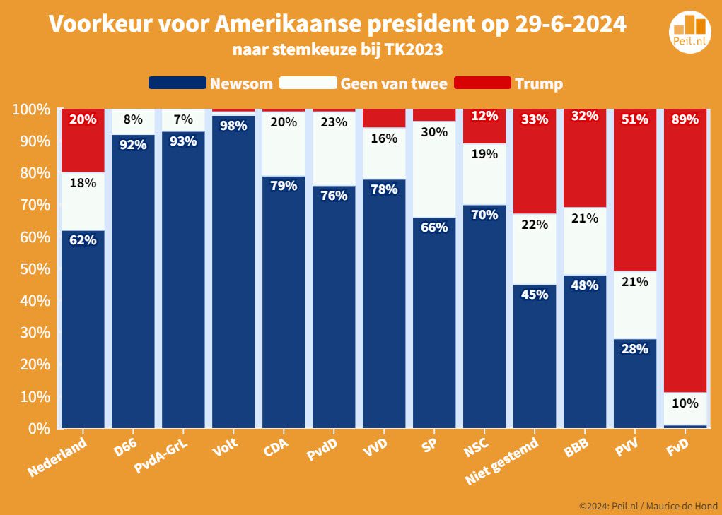 De Nederlandse voorkeuren voor de Amerikaanse Presidentsverkiezing 2004-2024 - 94693