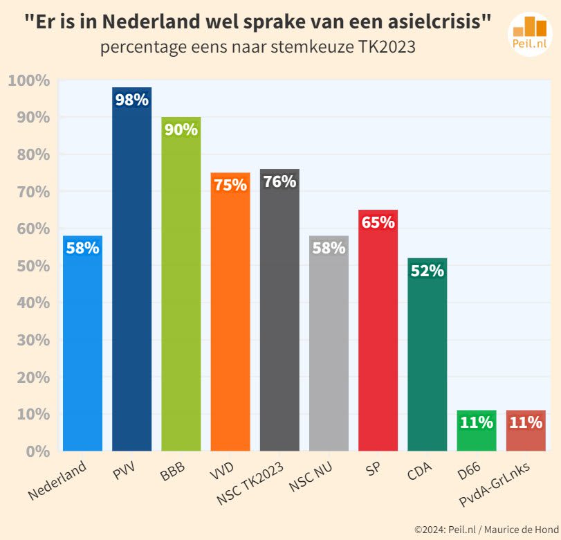 Electorale patstelling rondom asielproblematiek - 101096