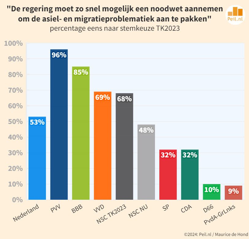 Electorale patstelling rondom asielproblematiek - 101097