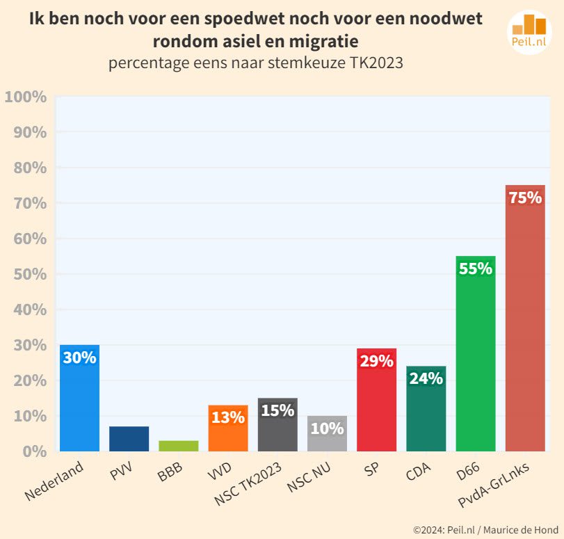 Electorale patstelling rondom asielproblematiek - 101099