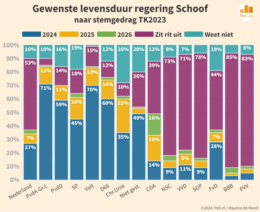 Reactie Nederland op Regeerprogramma - 100088