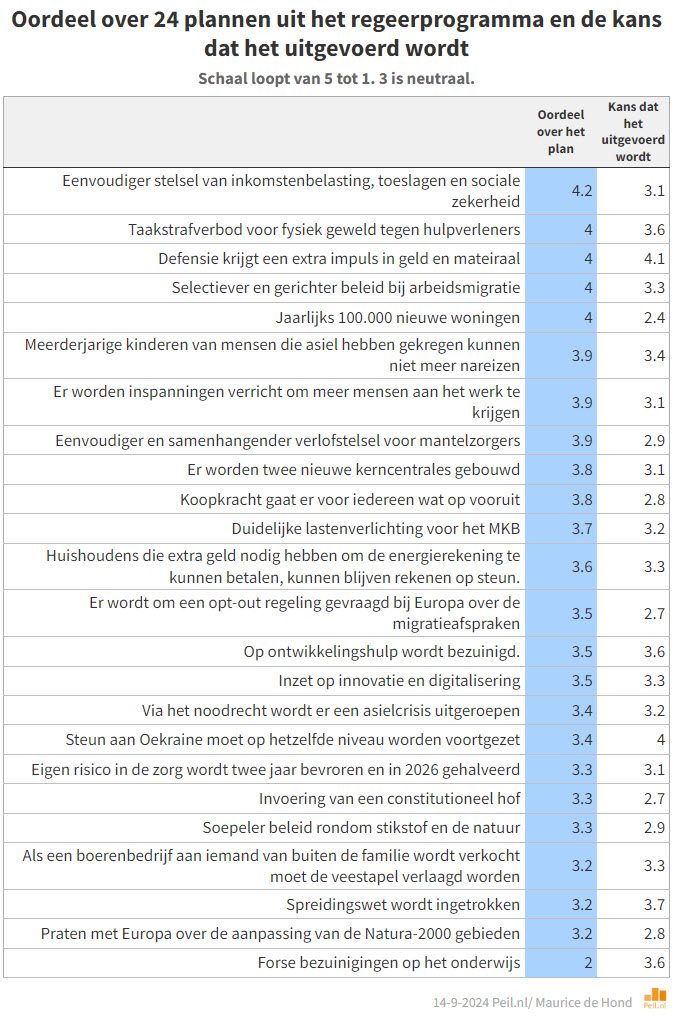 Oordeel over het regeerprogamma van Regering Schoof - 100098