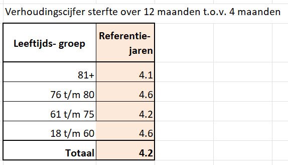 Onderbouwing van het Nivel 7 – 16 maanden onderscheid - 99631