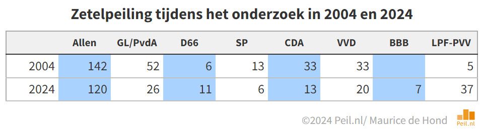 Verschuivingen oordeel over politiek tussen 2004 en 2024 - 103104