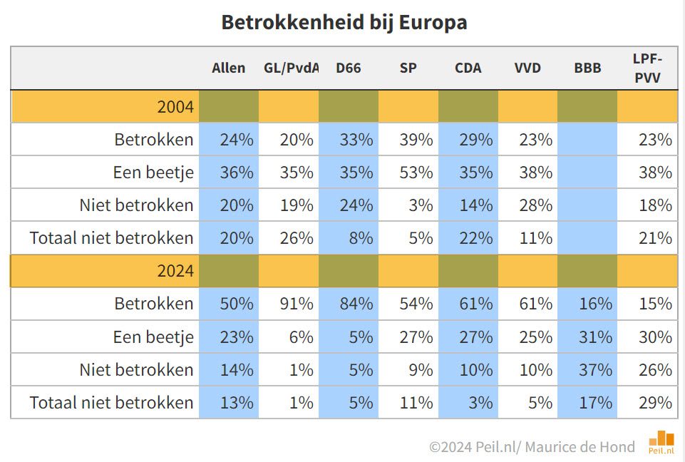 Verschuivingen oordeel over politiek tussen 2004 en 2024 - 103115