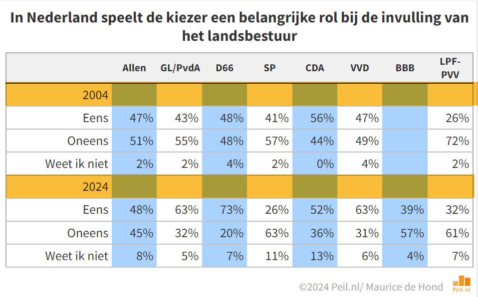 Verschuivingen oordeel over politiek tussen 2004 en 2024 - 103107