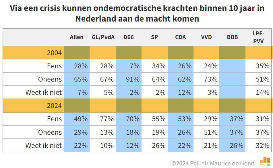 Verschuivingen oordeel over politiek tussen 2004 en 2024 - 103110