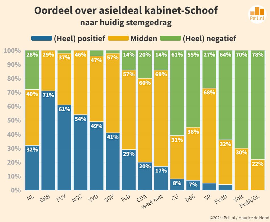 Reacties op Asieldeal van kabinet Schoof - 103509