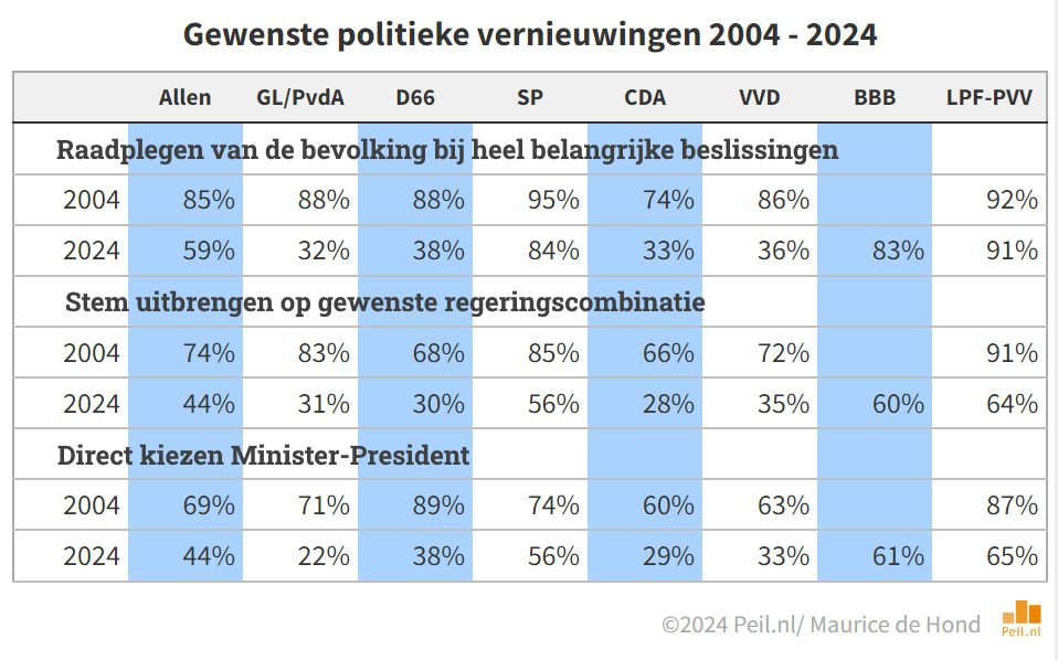 Verschuivingen oordeel over politiek tussen 2004 en 2024 - 103111