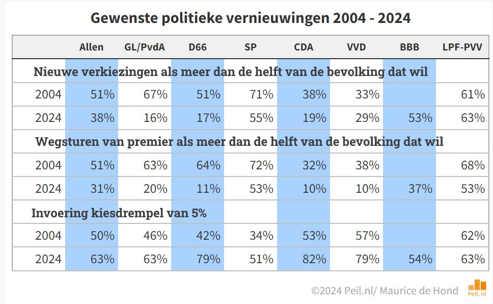 Verschuivingen oordeel over politiek tussen 2004 en 2024 - 103113