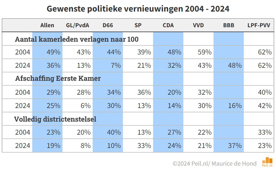 Verschuivingen oordeel over politiek tussen 2004 en 2024 - 103114