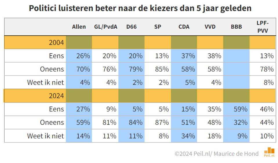 Verschuivingen oordeel over politiek tussen 2004 en 2024 - 103105