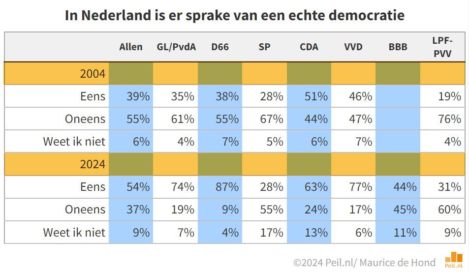 Verschuivingen oordeel over politiek tussen 2004 en 2024 - 103109