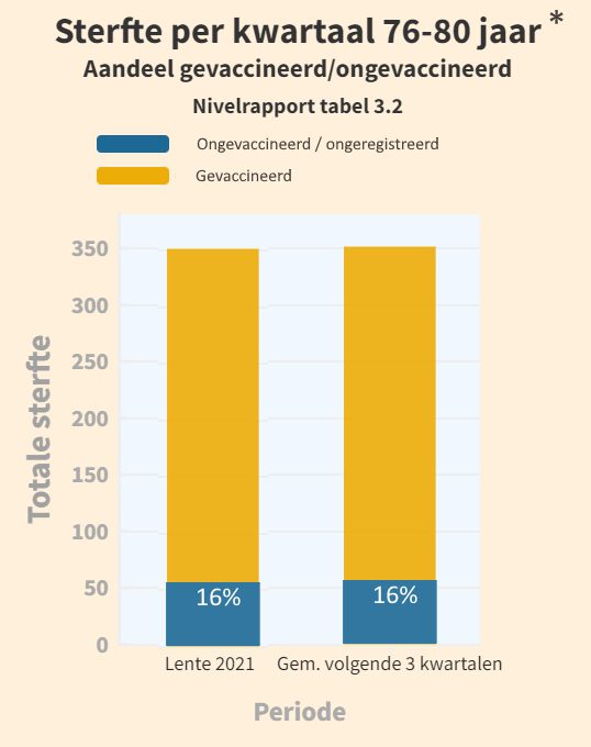 “Nivel onderzoek: 3 personen van 120 jaar oud” - 103797