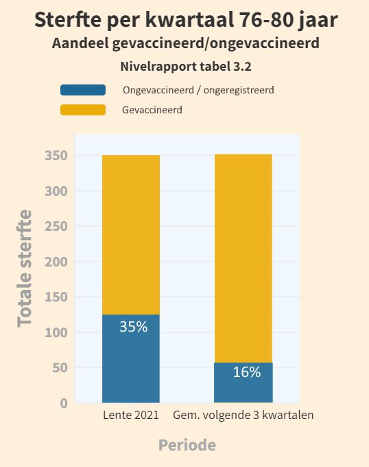 “Nivel onderzoek: 3 personen van 120 jaar oud” - 103796