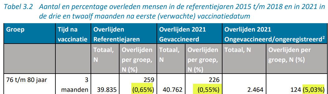 “Nivel onderzoek: 3 personen van 120 jaar oud” - 103795