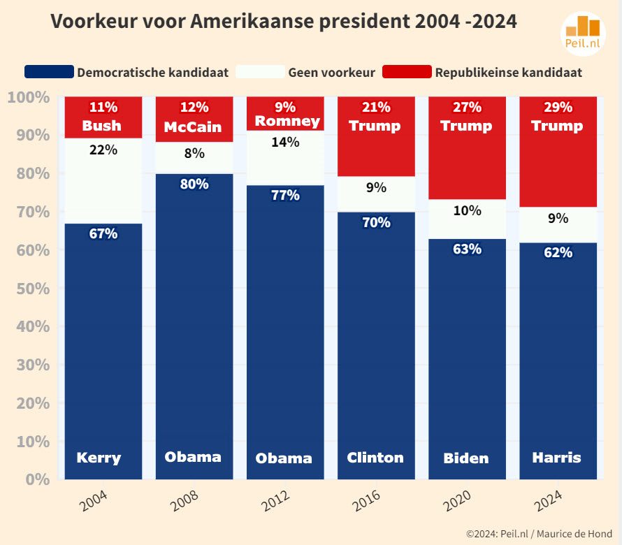 Ook in 2024 duidelijke voorkeur voor de Democratische Presidentskandidaat - 103473