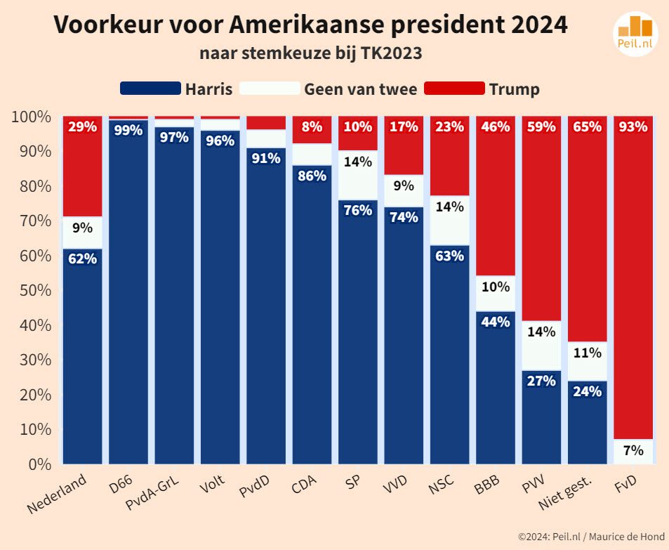 Ook in 2024 duidelijke voorkeur voor de Democratische Presidentskandidaat - 103475