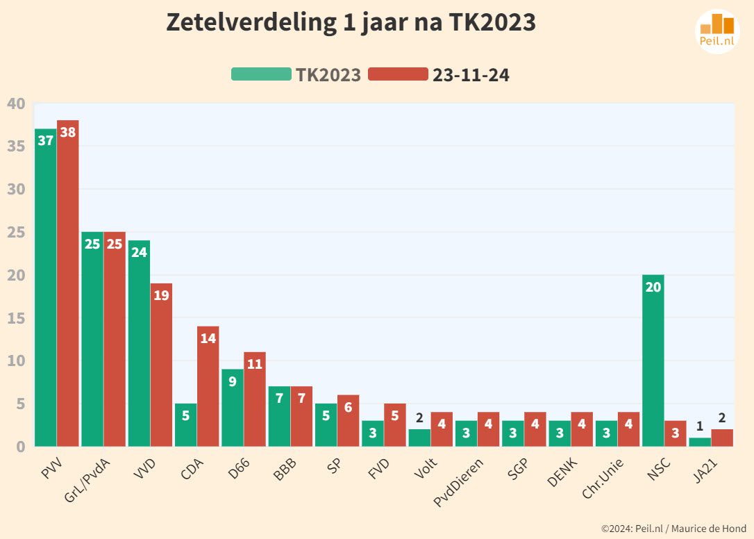 Peiling 1 jaar na de verkiezingen - 104964