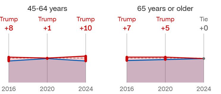 Zo heeft Trump gewonnen - 104126