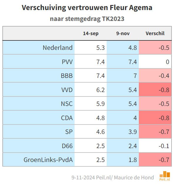 Ook bij vertrouwenscijfers zien we toenemende polarisatie - 104215