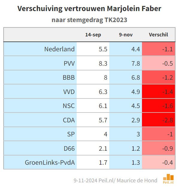 Ook bij vertrouwenscijfers zien we toenemende polarisatie - 104217