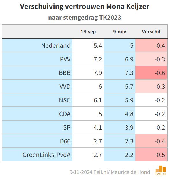 Ook bij vertrouwenscijfers zien we toenemende polarisatie - 104216