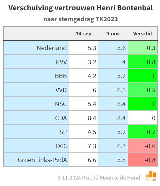 Ook bij vertrouwenscijfers zien we toenemende polarisatie - 104219