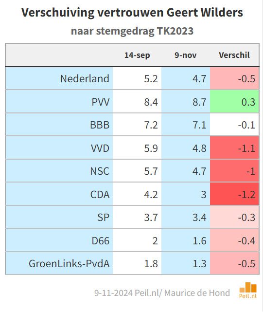 Ook bij vertrouwenscijfers zien we toenemende polarisatie - 104220