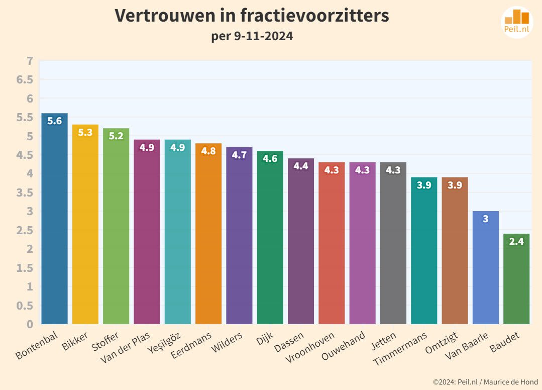 Ook bij vertrouwenscijfers zien we toenemende polarisatie - 104218